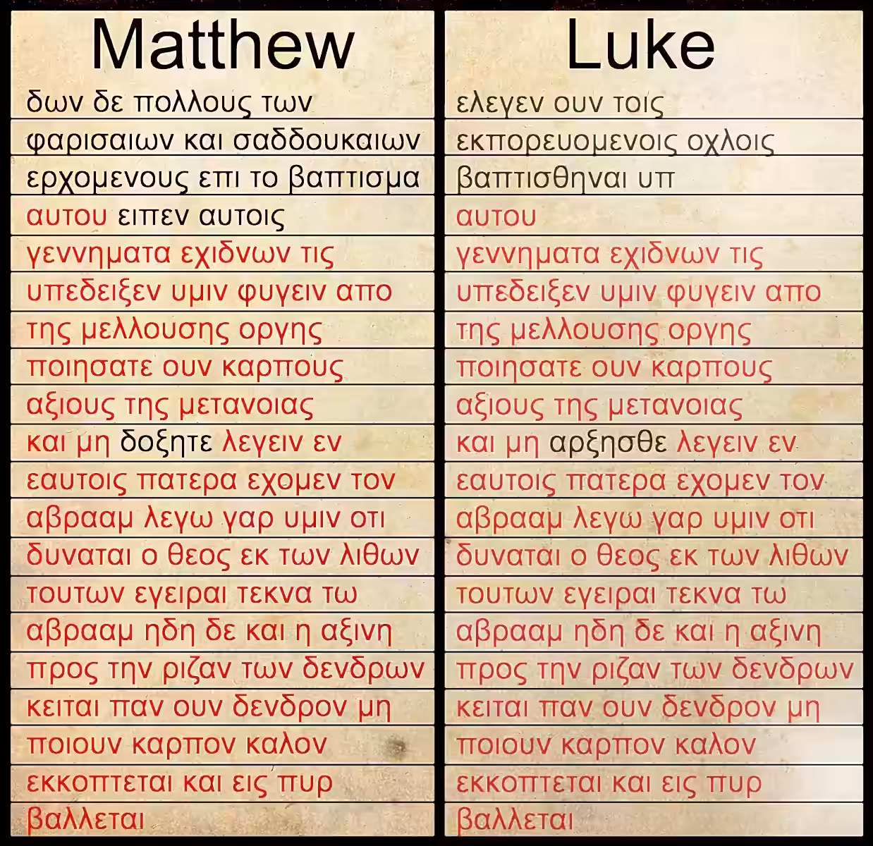 Evangelios sinópticos
